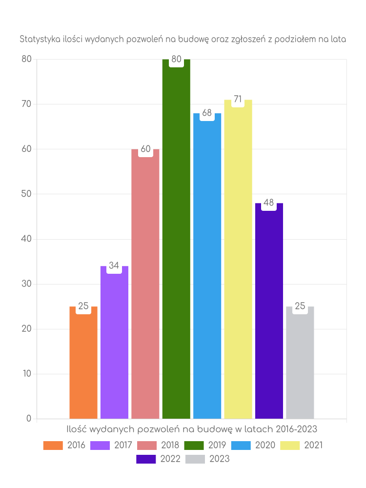 Zestawienie statystyk pozwoleń na budowę w mieście Świeradów-Zdrój